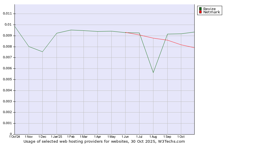 Historical trends in the usage of Revize vs. Netmark