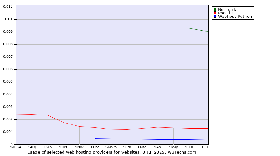 Historical trends in the usage of Netmark vs. Root.lu vs. Webhost Python