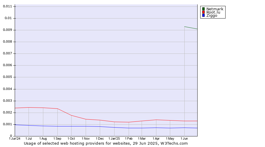 Historical trends in the usage of Netmark vs. Root.lu vs. Ziggo