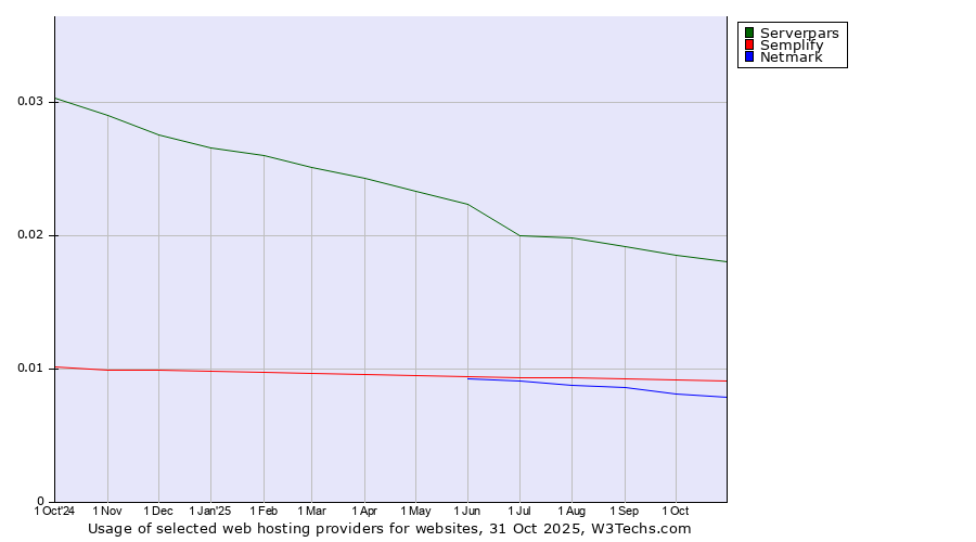 Historical trends in the usage of Serverpars vs. Semplify vs. Netmark