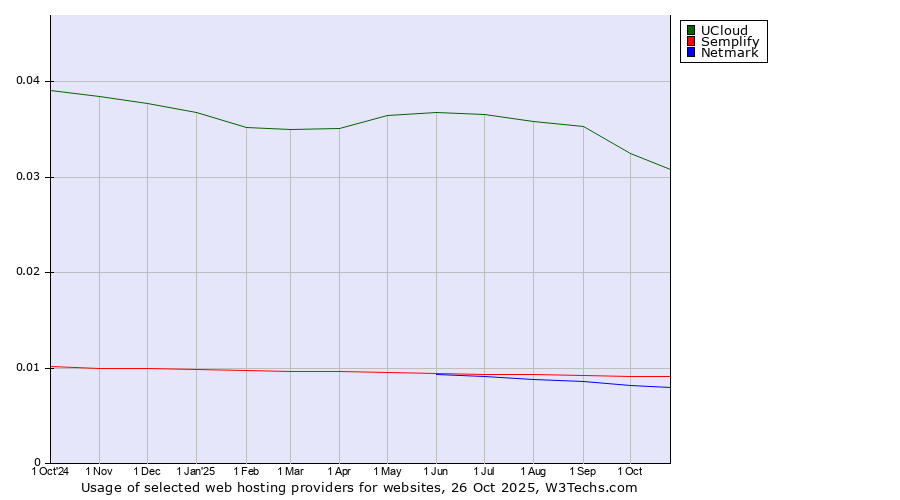 Historical trends in the usage of UCloud vs. Semplify vs. Netmark