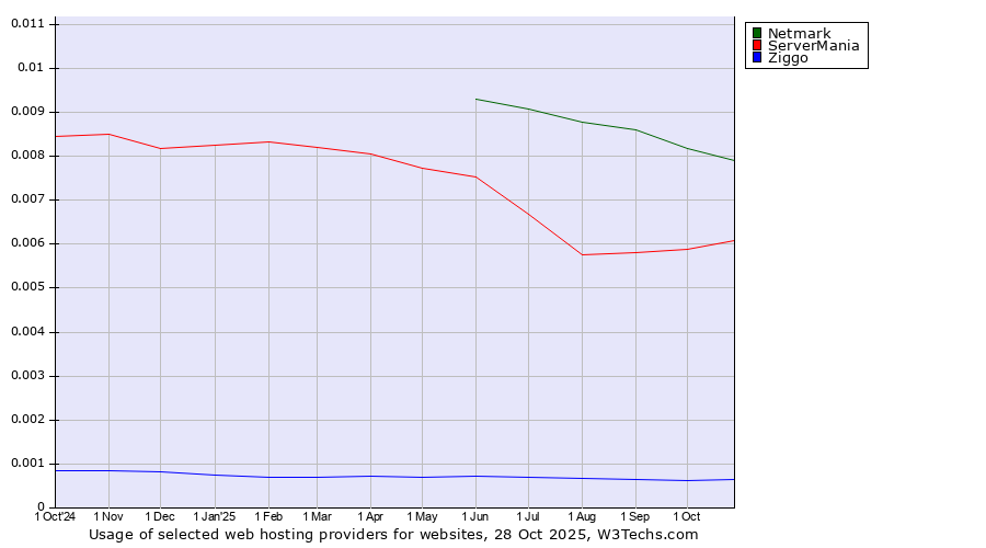 Historical trends in the usage of Netmark vs. ServerMania vs. Ziggo