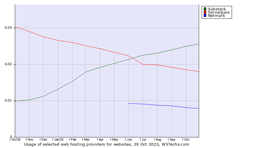 Historical trends in the usage of Substack vs. Serverpars vs. Netmark