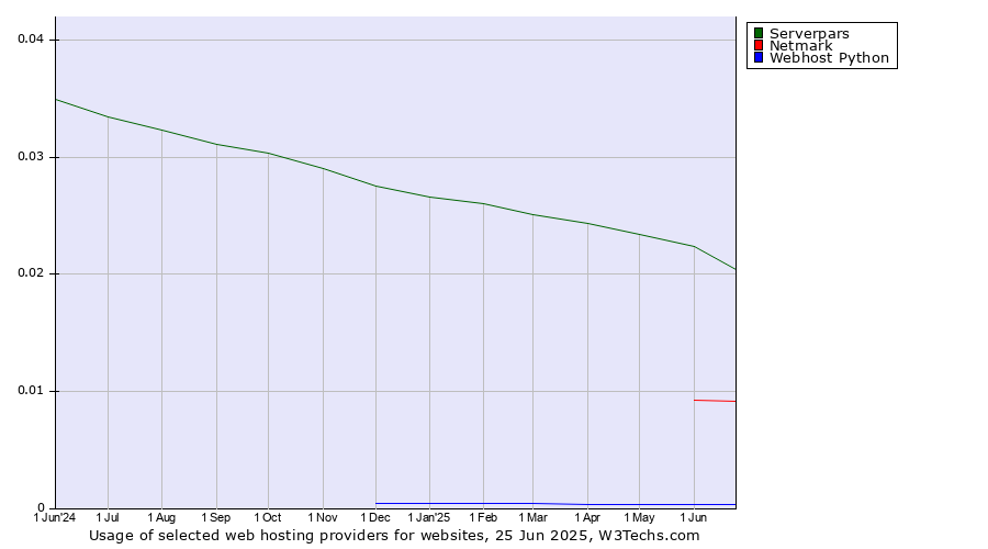 Historical trends in the usage of Serverpars vs. Netmark vs. Webhost Python