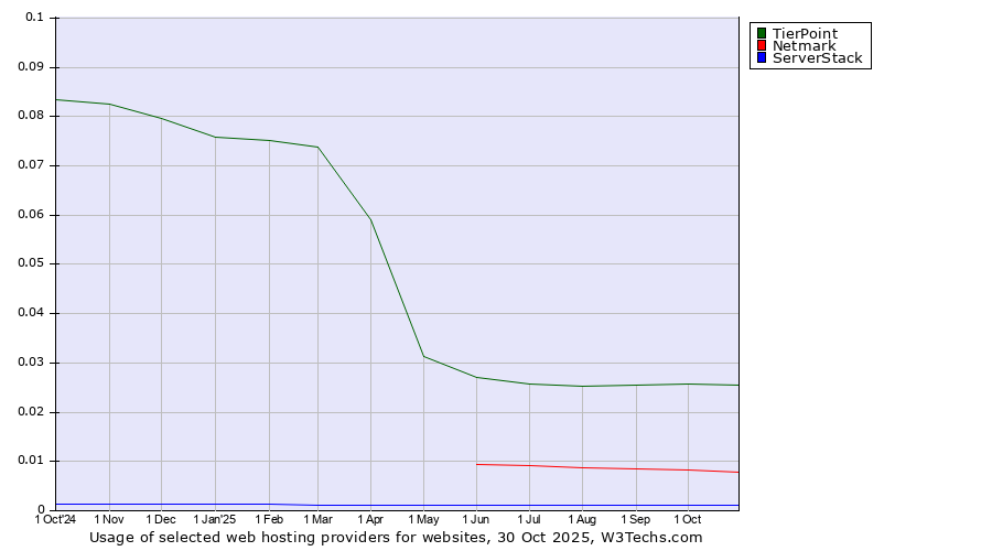 Historical trends in the usage of TierPoint vs. Netmark vs. ServerStack