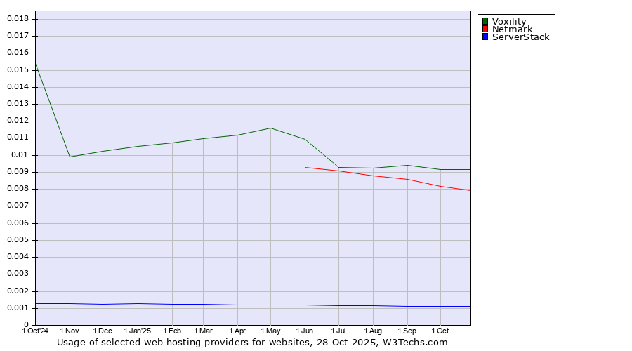 Historical trends in the usage of Voxility vs. Netmark vs. ServerStack