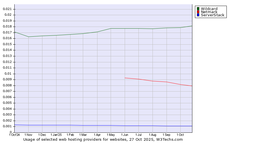 Historical trends in the usage of Wildcard vs. Netmark vs. ServerStack