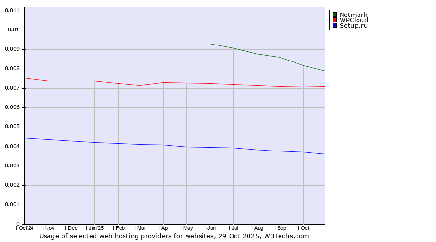 Historical trends in the usage of Netmark vs. WPCloud vs. Setup.ru