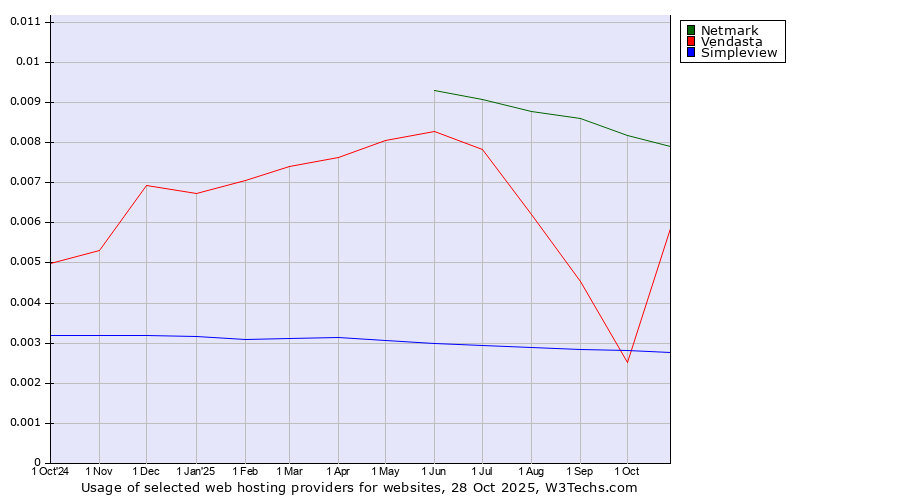 Historical trends in the usage of Netmark vs. Vendasta vs. Simpleview
