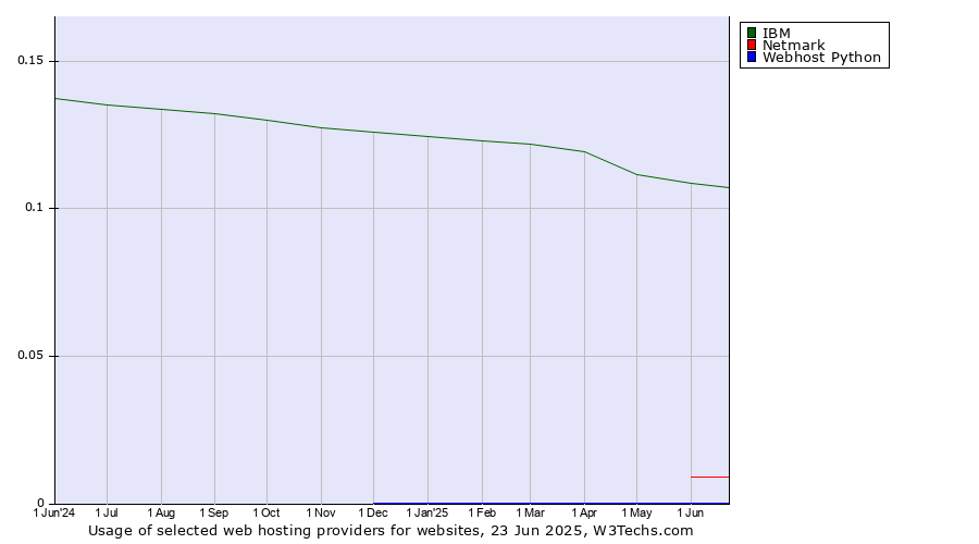 Historical trends in the usage of IBM vs. Netmark vs. Webhost Python