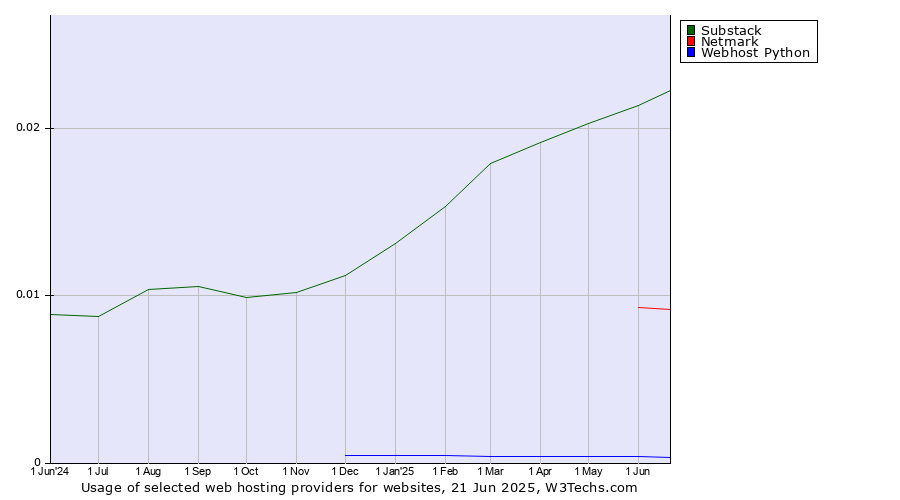 Historical trends in the usage of Substack vs. Netmark vs. Webhost Python