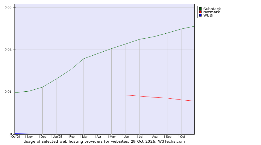 Historical trends in the usage of Substack vs. Netmark vs. WEBii