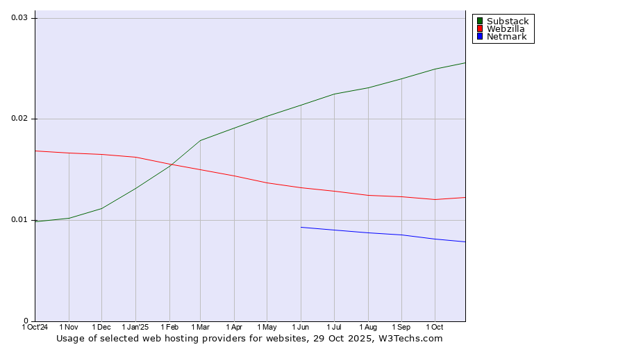 Historical trends in the usage of Substack vs. Webzilla vs. Netmark