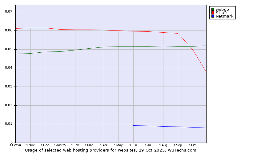 Historical trends in the usage of webgo vs. SH.cz vs. Netmark