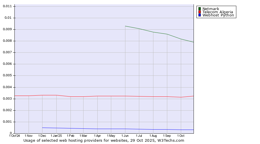 Historical trends in the usage of Netmark vs. Telecom Algeria vs. Webhost Python
