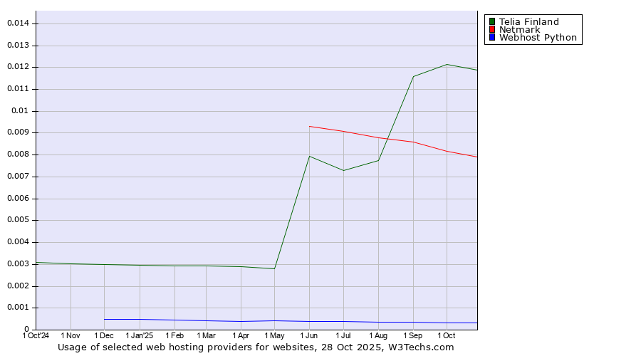 Historical trends in the usage of Telia Finland vs. Netmark vs. Webhost Python