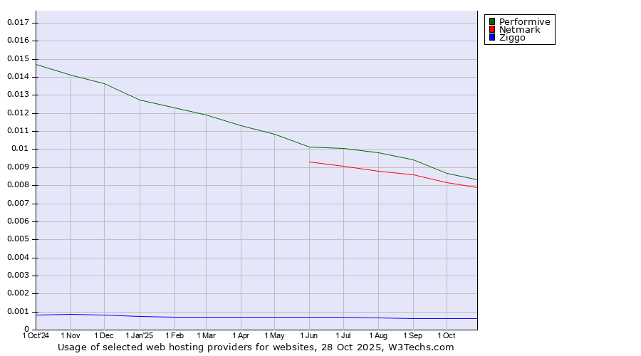 Historical trends in the usage of Performive vs. Netmark vs. Ziggo