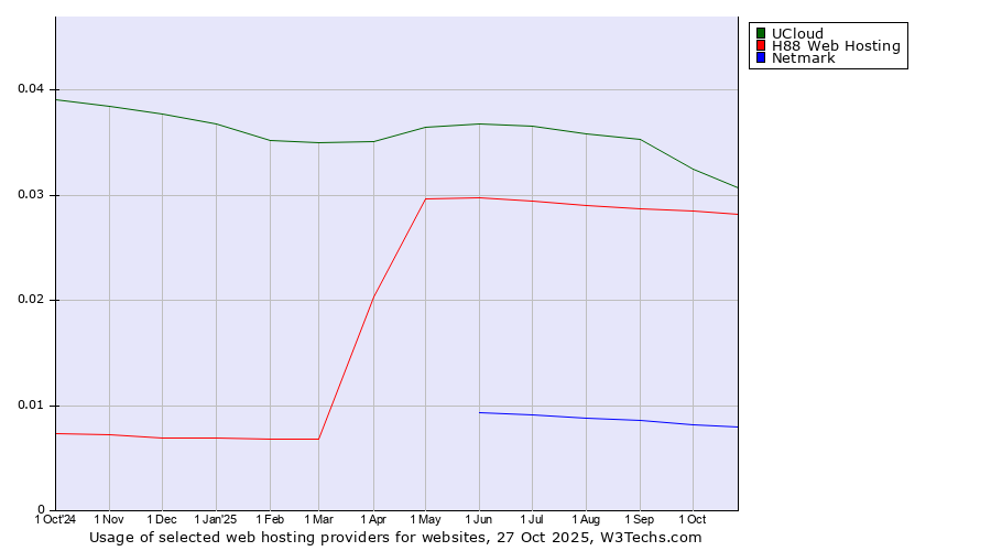 Historical trends in the usage of UCloud vs. H88 Web Hosting vs. Netmark