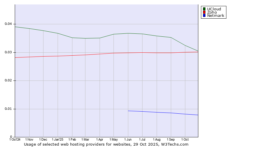 Historical trends in the usage of UCloud vs. Zoho vs. Netmark