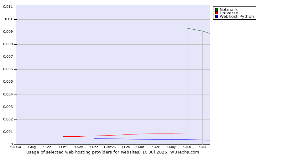 Historical trends in the usage of Netmark vs. Universe vs. Webhost Python
