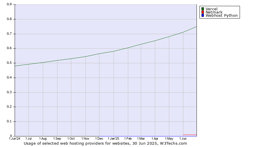 Historical trends in the usage of Vercel vs. Netmark vs. Webhost Python