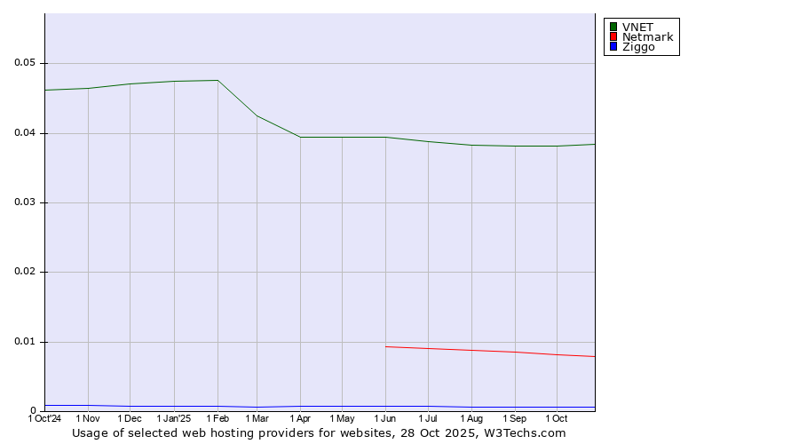 Historical trends in the usage of VNET vs. Netmark vs. Ziggo