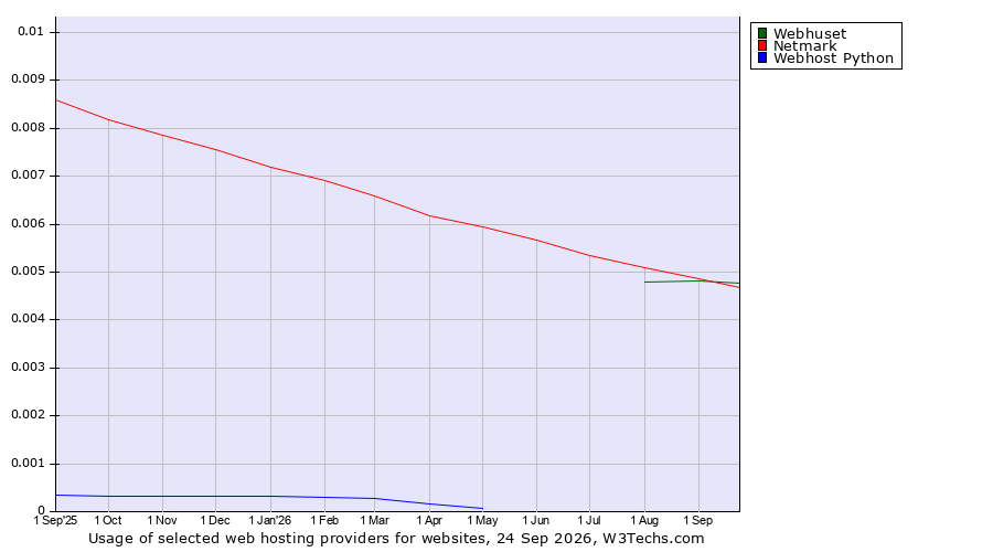 Historical trends in the usage of Netmark vs. Webhuset vs. Webhost Python
