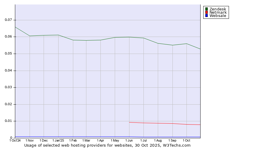 Historical trends in the usage of Zendesk vs. Netmark vs. Websale