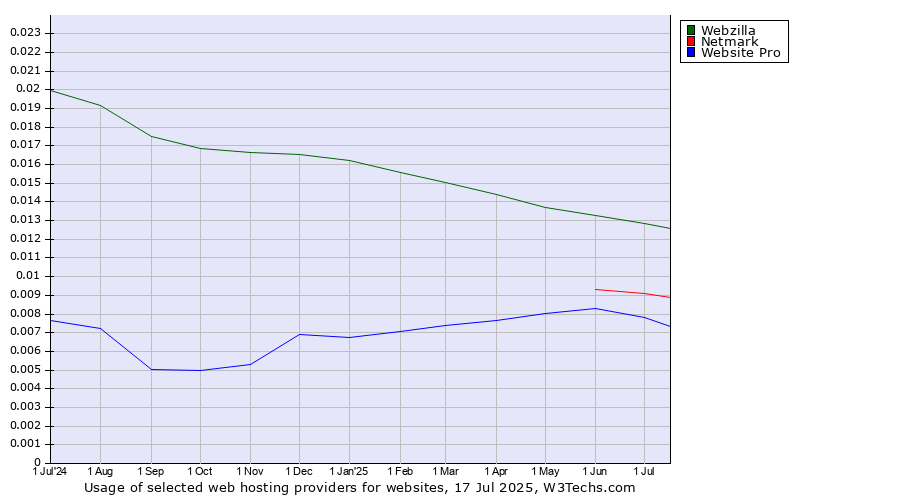 Historical trends in the usage of Webzilla vs. Netmark vs. Website Pro