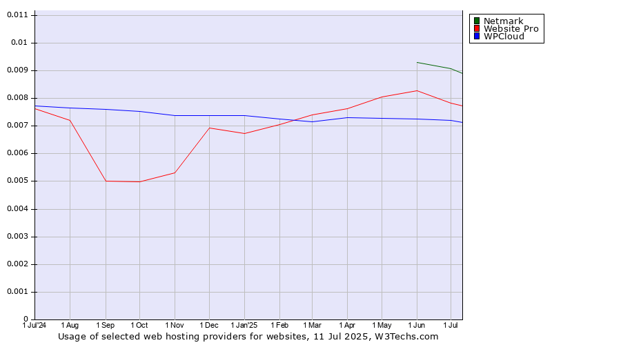 Historical trends in the usage of Netmark vs. Website Pro vs. WPCloud