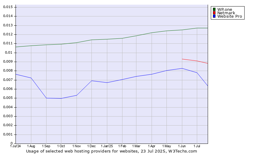 Historical trends in the usage of WP.one vs. Netmark vs. Website Pro