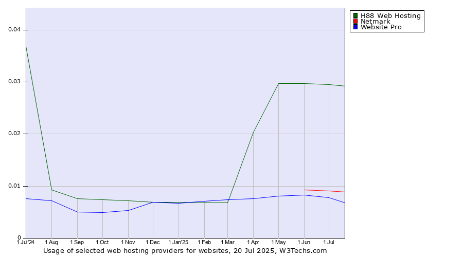 Historical trends in the usage of H88 Web Hosting vs. Netmark vs. Website Pro