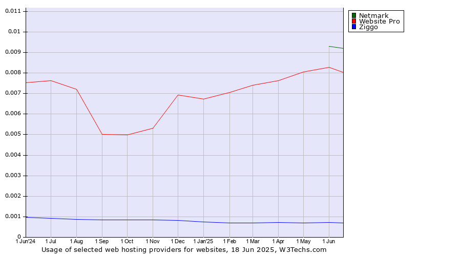 Historical trends in the usage of Netmark vs. Website Pro vs. Ziggo