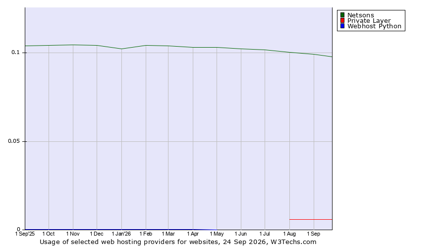 Historical trends in the usage of Netsons vs. Private Layer vs. Webhost Python