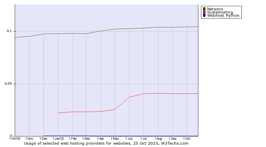 Historical trends in the usage of Netsons vs. ScalaHosting vs. Webhost Python
