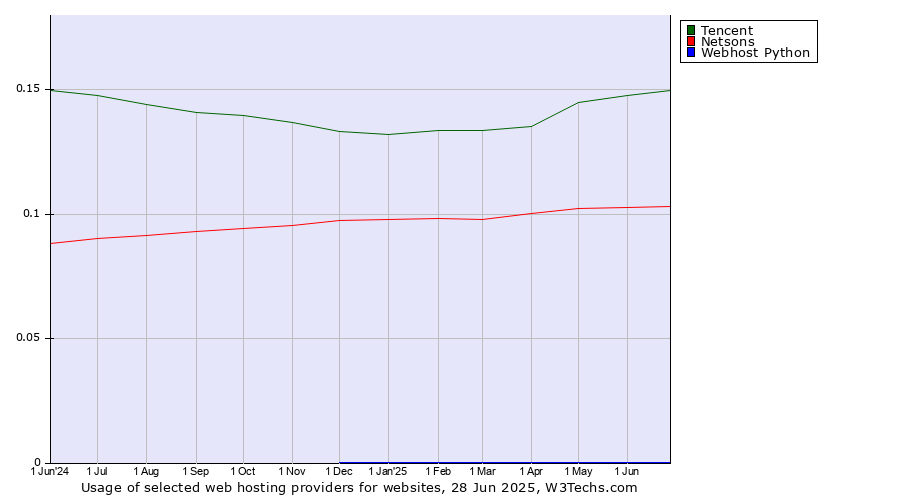 Historical trends in the usage of Tencent vs. Netsons vs. Webhost Python
