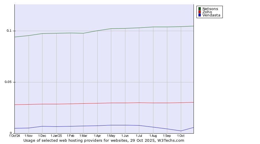 Historical trends in the usage of Netsons vs. Zoho vs. Vendasta