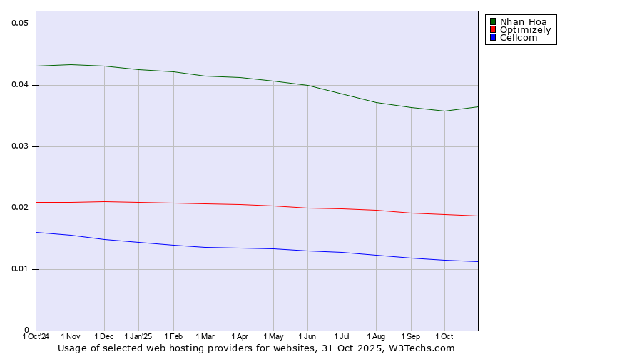 Historical trends in the usage of Nhan Hoa vs. Optimizely vs. Cellcom