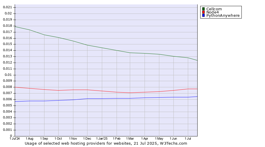 Historical trends in the usage of Cellcom vs. Node4 vs. PythonAnywhere