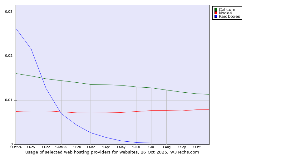 Historical trends in the usage of Cellcom vs. Node4 vs. Raidboxes