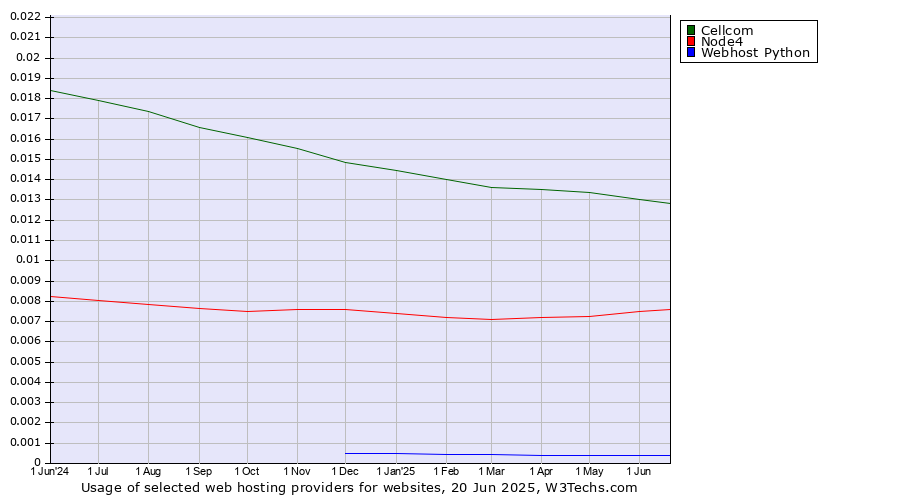 Historical trends in the usage of Cellcom vs. Node4 vs. Webhost Python
