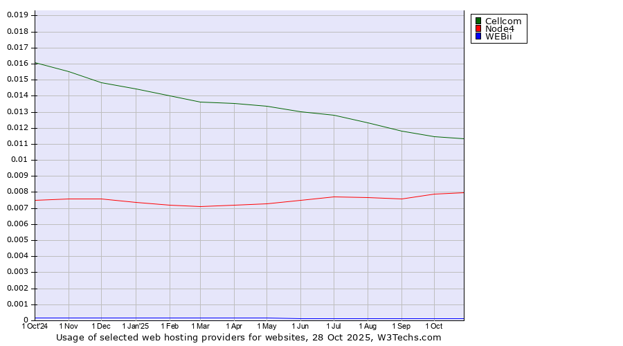 Historical trends in the usage of Cellcom vs. Node4 vs. WEBii