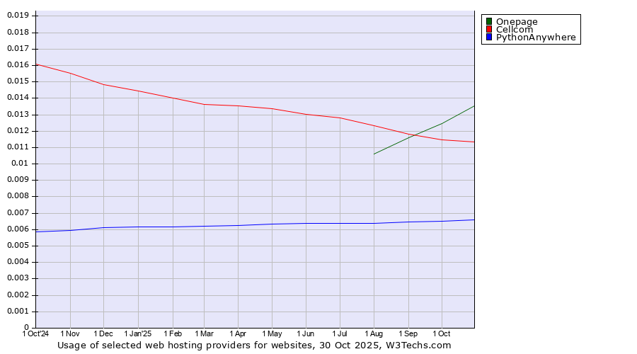 Historical trends in the usage of Onepage vs. Cellcom vs. PythonAnywhere