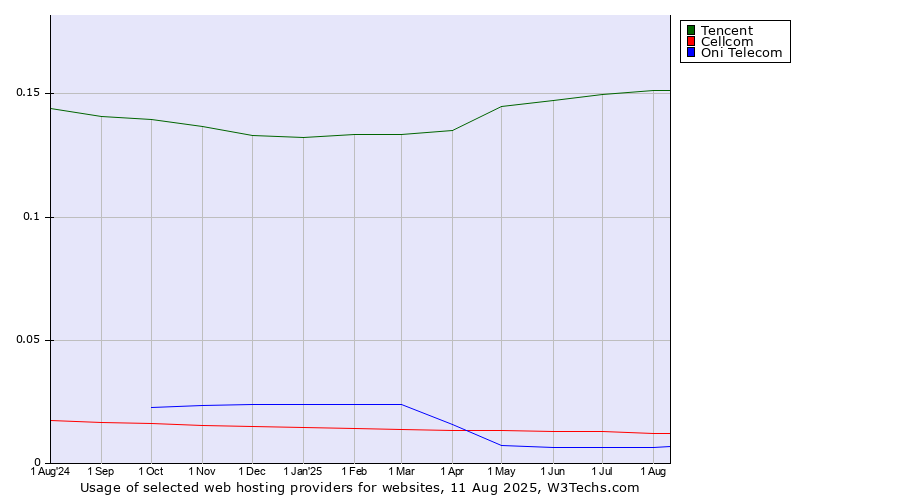 Historical trends in the usage of Tencent vs. Cellcom vs. Oni Telecom