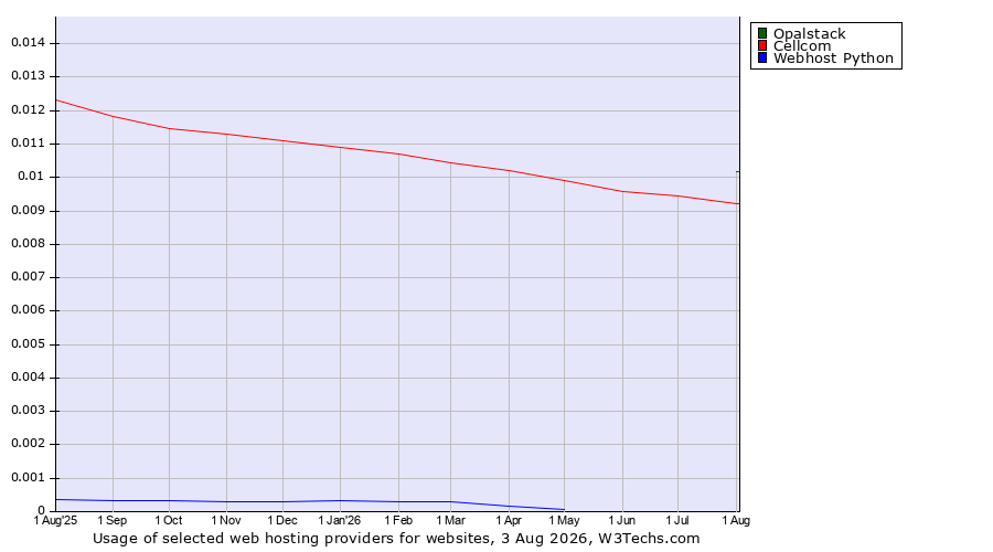 Historical trends in the usage of Opalstack vs. Cellcom vs. Webhost Python