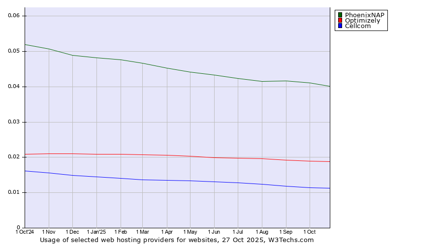 Historical trends in the usage of PhoenixNAP vs. Optimizely vs. Cellcom