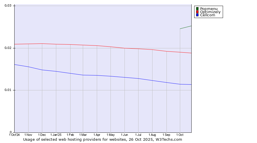 Historical trends in the usage of Popmenu vs. Optimizely vs. Cellcom