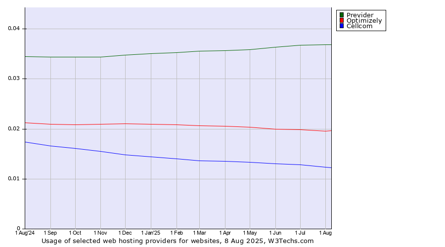 Historical trends in the usage of Previder vs. Optimizely vs. Cellcom