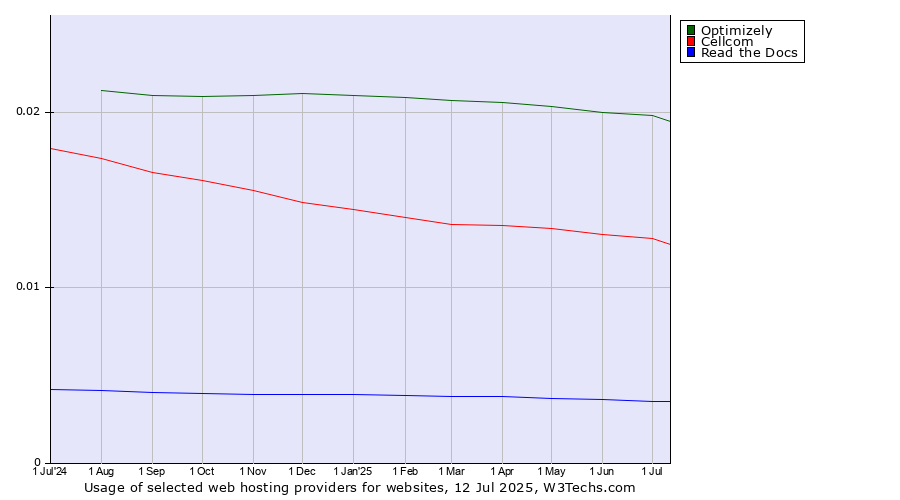Historical trends in the usage of Optimizely vs. Cellcom vs. Read the Docs