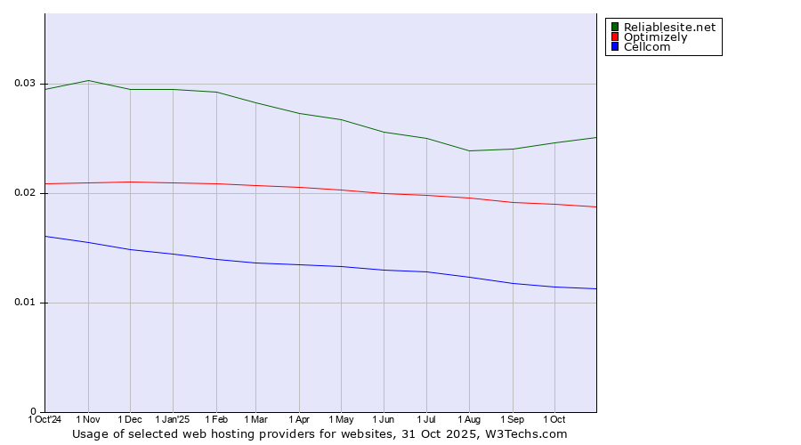 Historical trends in the usage of Reliablesite.net vs. Optimizely vs. Cellcom